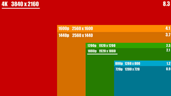 the resolution between 4k vs 1080p